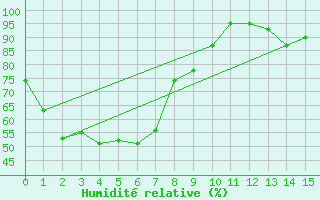 Courbe de l'humidit relative pour Garden Point