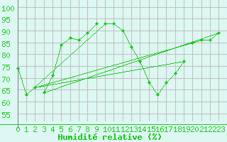 Courbe de l'humidit relative pour Lemberg (57)