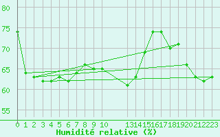Courbe de l'humidit relative pour Les Herbiers (85)