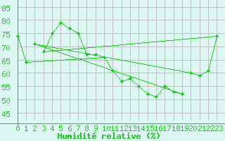 Courbe de l'humidit relative pour Porquerolles (83)