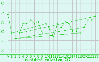 Courbe de l'humidit relative pour Cap Pertusato (2A)