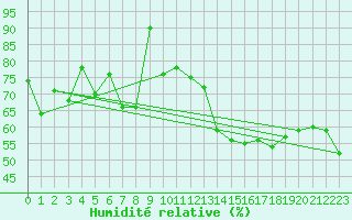 Courbe de l'humidit relative pour Market