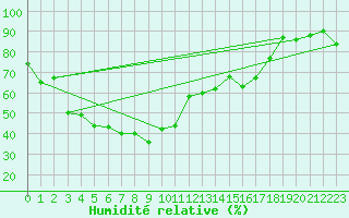 Courbe de l'humidit relative pour Bastia (2B)
