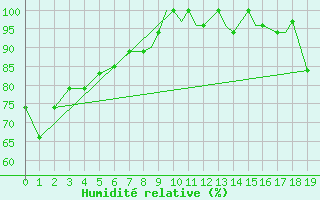 Courbe de l'humidit relative pour Hilo, Hilo International Airport