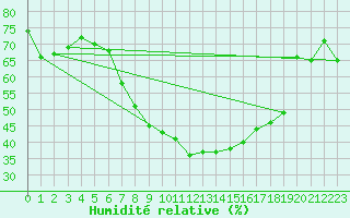Courbe de l'humidit relative pour Hattula Lepaa