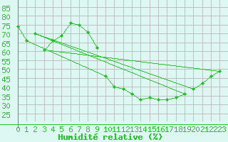 Courbe de l'humidit relative pour Aubenas - Lanas (07)