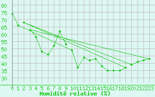 Courbe de l'humidit relative pour Sonnblick - Autom.