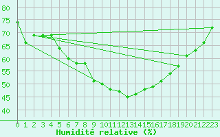 Courbe de l'humidit relative pour Montana