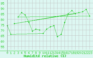 Courbe de l'humidit relative pour Nexoe Vest