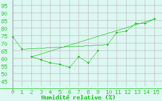 Courbe de l'humidit relative pour West Channel Aws