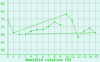 Courbe de l'humidit relative pour New Plymouth Aws
