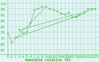 Courbe de l'humidit relative pour Isle Of Portland