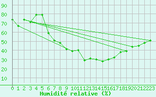 Courbe de l'humidit relative pour Sion (Sw)