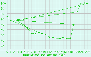 Courbe de l'humidit relative pour Salla Naruska