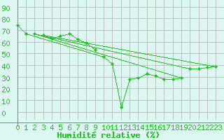 Courbe de l'humidit relative pour Nmes - Courbessac (30)