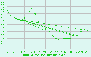Courbe de l'humidit relative pour Villefontaine (38)