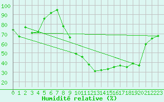 Courbe de l'humidit relative pour Luxeuil (70)