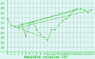 Courbe de l'humidit relative pour Ile Rousse (2B)
