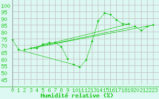 Courbe de l'humidit relative pour Anvers (Be)
