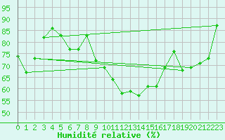 Courbe de l'humidit relative pour Glasgow (UK)