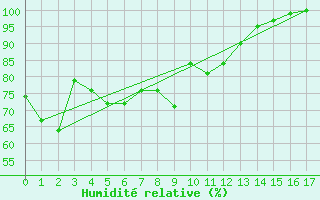 Courbe de l'humidit relative pour Les Diablerets