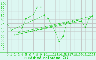 Courbe de l'humidit relative pour Wuerzburg
