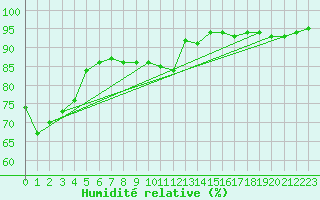 Courbe de l'humidit relative pour Saint-Maximin-la-Sainte-Baume (83)