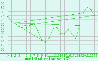 Courbe de l'humidit relative pour Bastia (2B)