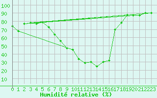 Courbe de l'humidit relative pour Palacios de la Sierra