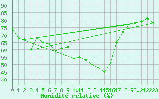 Courbe de l'humidit relative pour Nmes - Garons (30)