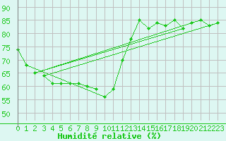 Courbe de l'humidit relative pour Nice (06)