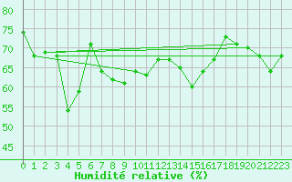 Courbe de l'humidit relative pour Napf (Sw)