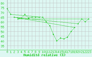 Courbe de l'humidit relative pour Agen (47)