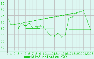 Courbe de l'humidit relative pour Kvitsoy Nordbo