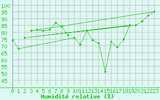 Courbe de l'humidit relative pour Bagnres-de-Luchon (31)