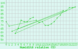 Courbe de l'humidit relative pour Grenoble/St-Etienne-St-Geoirs (38)