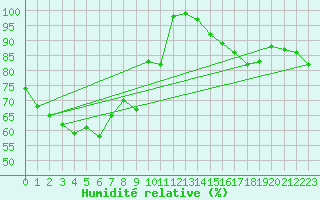 Courbe de l'humidit relative pour Hohenpeissenberg