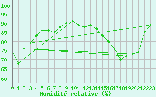 Courbe de l'humidit relative pour Angoulme - Brie Champniers (16)