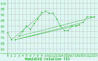 Courbe de l'humidit relative pour Gurande (44)