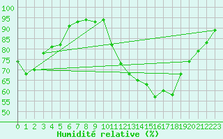 Courbe de l'humidit relative pour Thoiras (30)