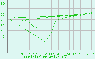 Courbe de l'humidit relative pour guilas