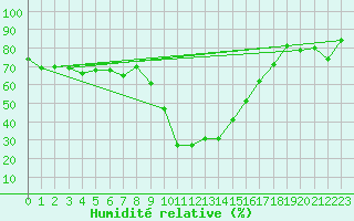 Courbe de l'humidit relative pour Blatten