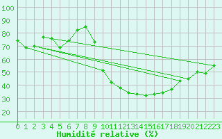 Courbe de l'humidit relative pour Auxerre-Perrigny (89)