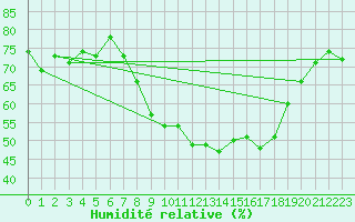 Courbe de l'humidit relative pour Cranwell