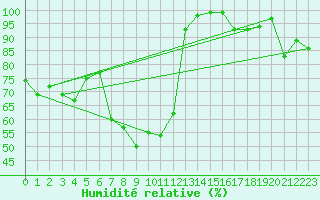 Courbe de l'humidit relative pour Oron (Sw)