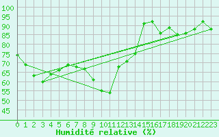 Courbe de l'humidit relative pour Les Charbonnires (Sw)