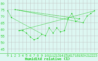 Courbe de l'humidit relative pour Les Attelas