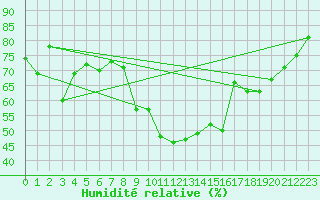 Courbe de l'humidit relative pour Evolene / Villa