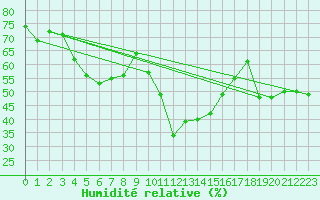 Courbe de l'humidit relative pour Porquerolles (83)