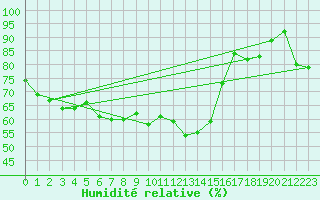 Courbe de l'humidit relative pour Figari (2A)